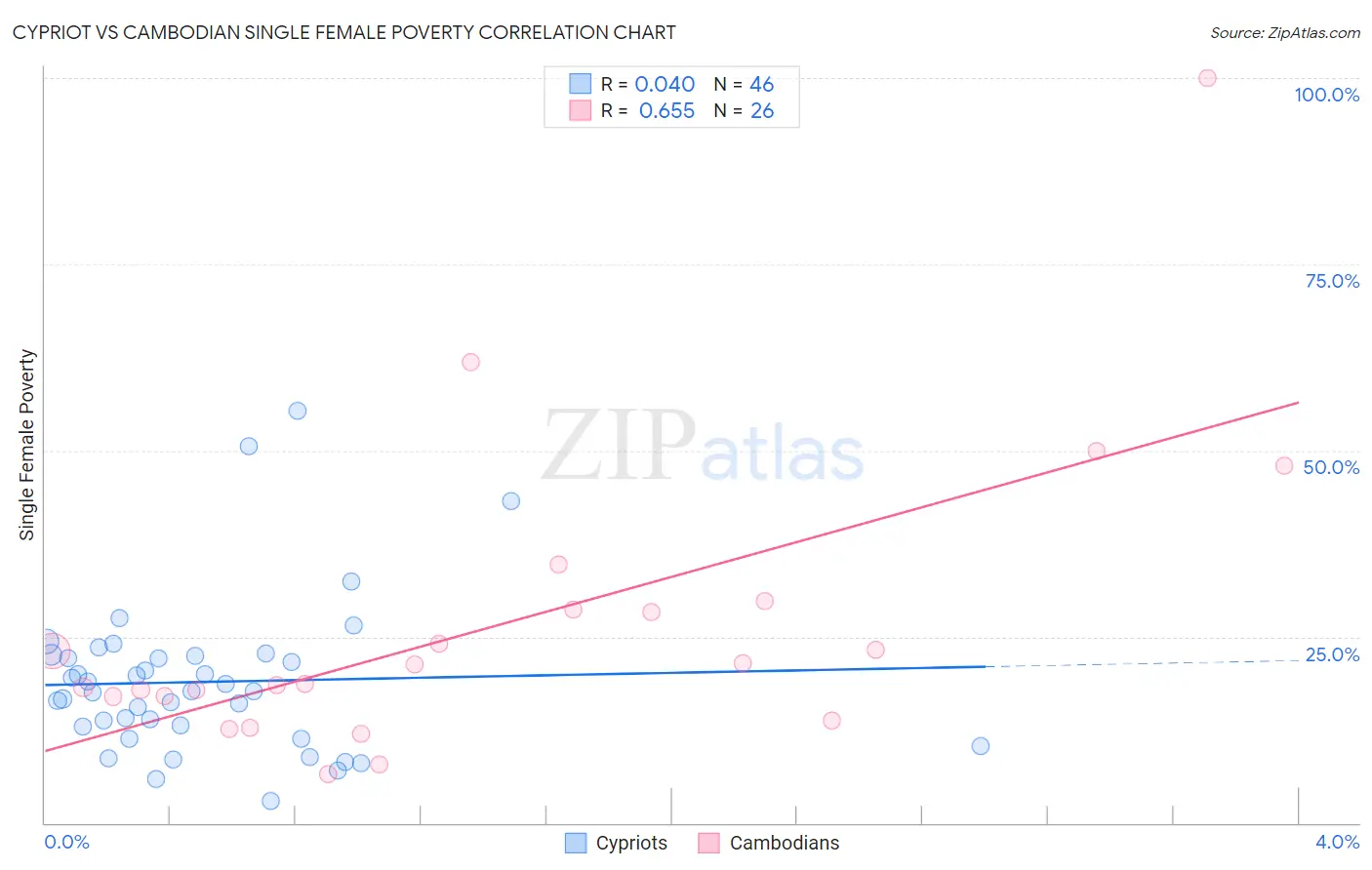 Cypriot vs Cambodian Single Female Poverty