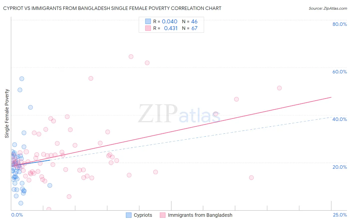 Cypriot vs Immigrants from Bangladesh Single Female Poverty