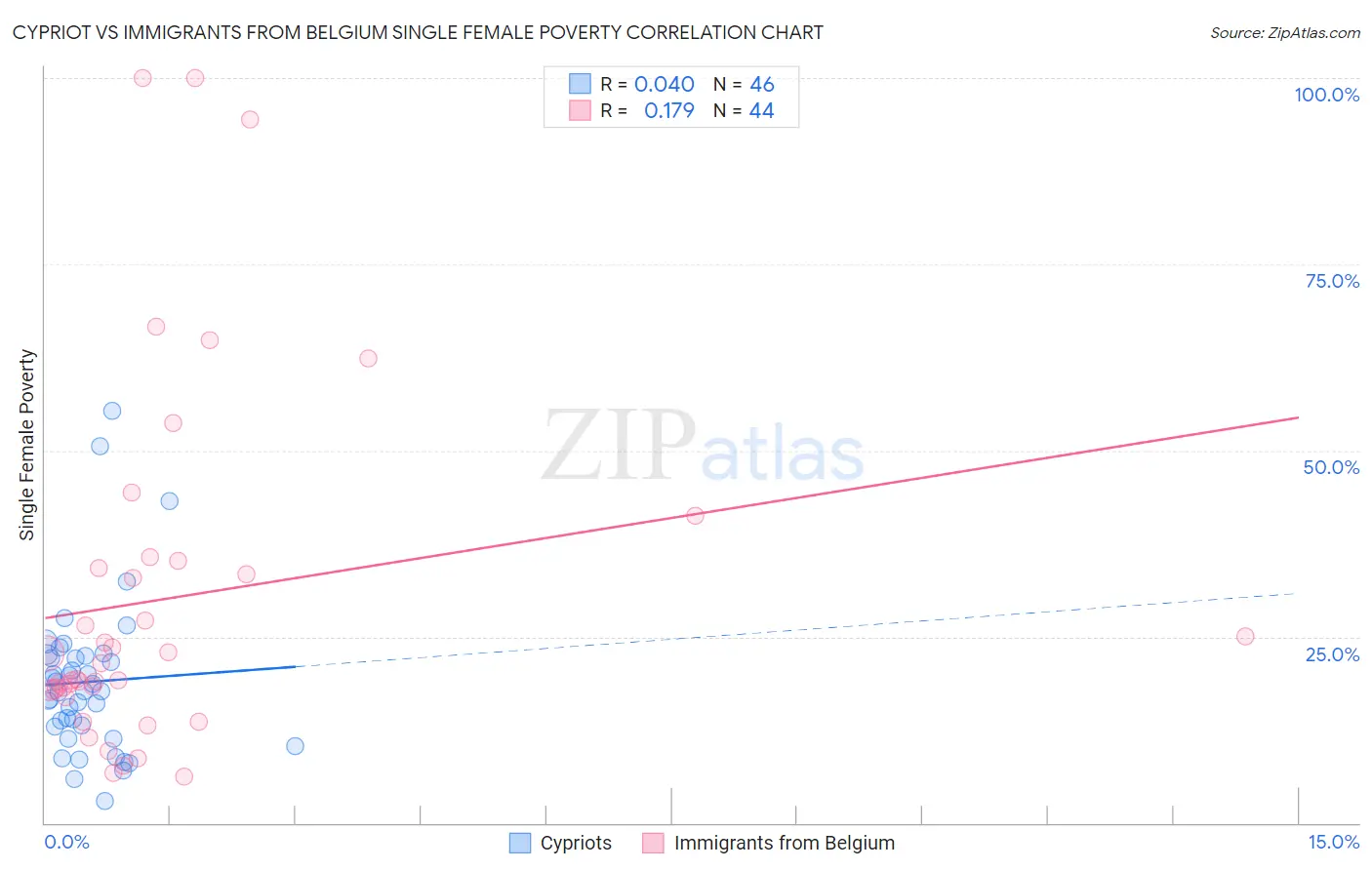 Cypriot vs Immigrants from Belgium Single Female Poverty