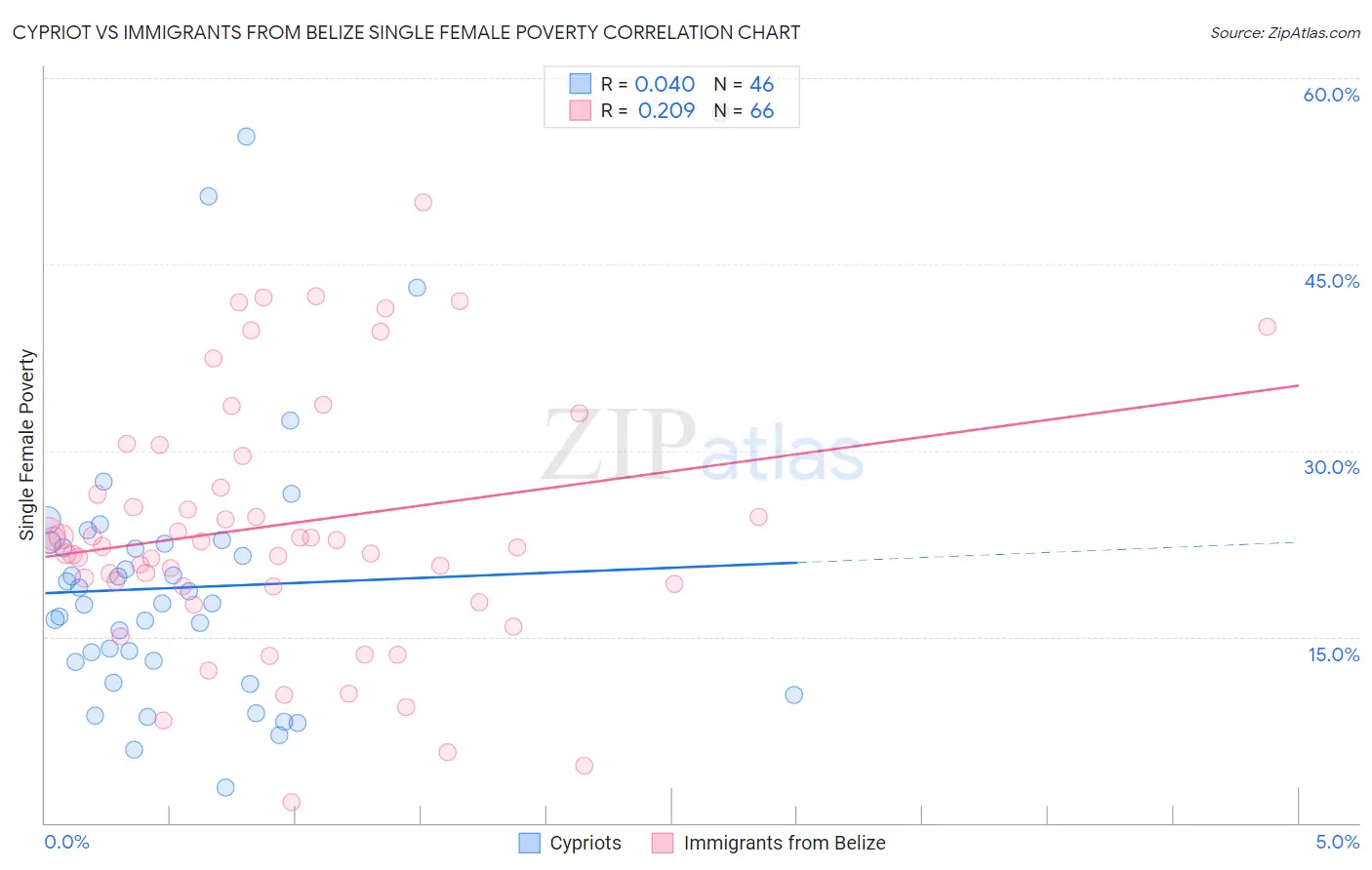 Cypriot vs Immigrants from Belize Single Female Poverty