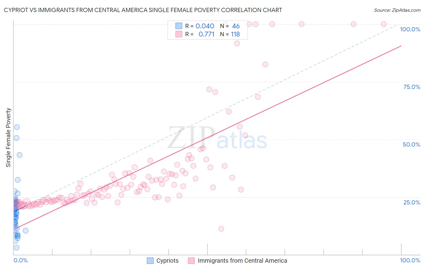 Cypriot vs Immigrants from Central America Single Female Poverty