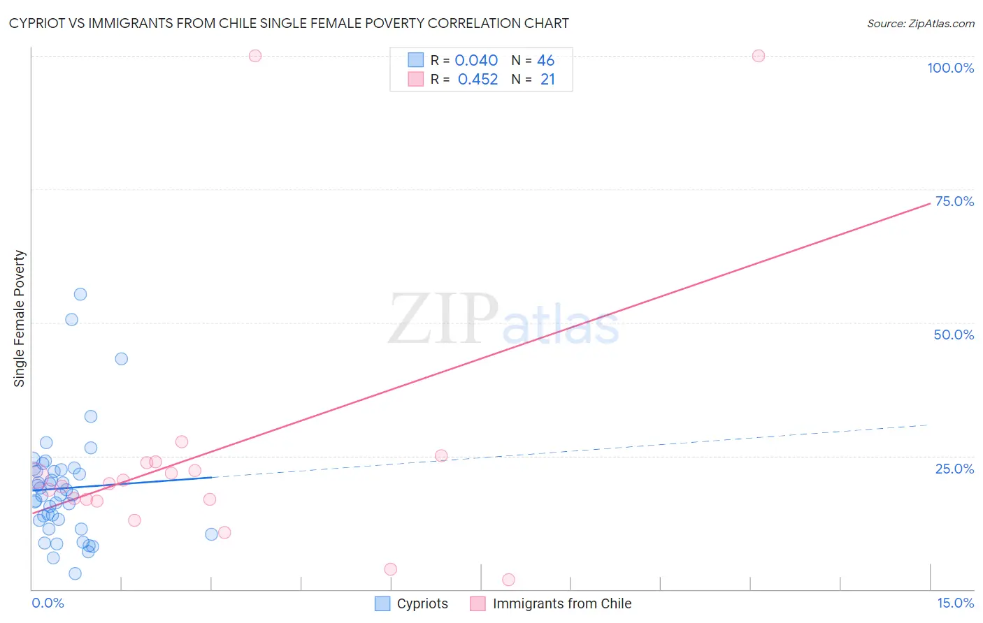 Cypriot vs Immigrants from Chile Single Female Poverty