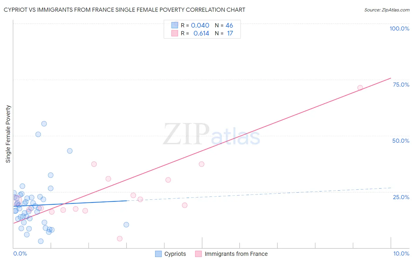 Cypriot vs Immigrants from France Single Female Poverty