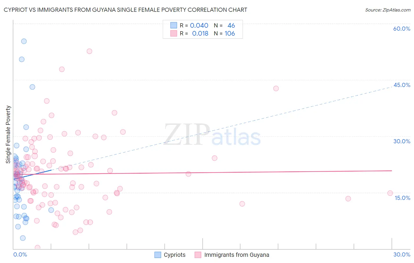 Cypriot vs Immigrants from Guyana Single Female Poverty