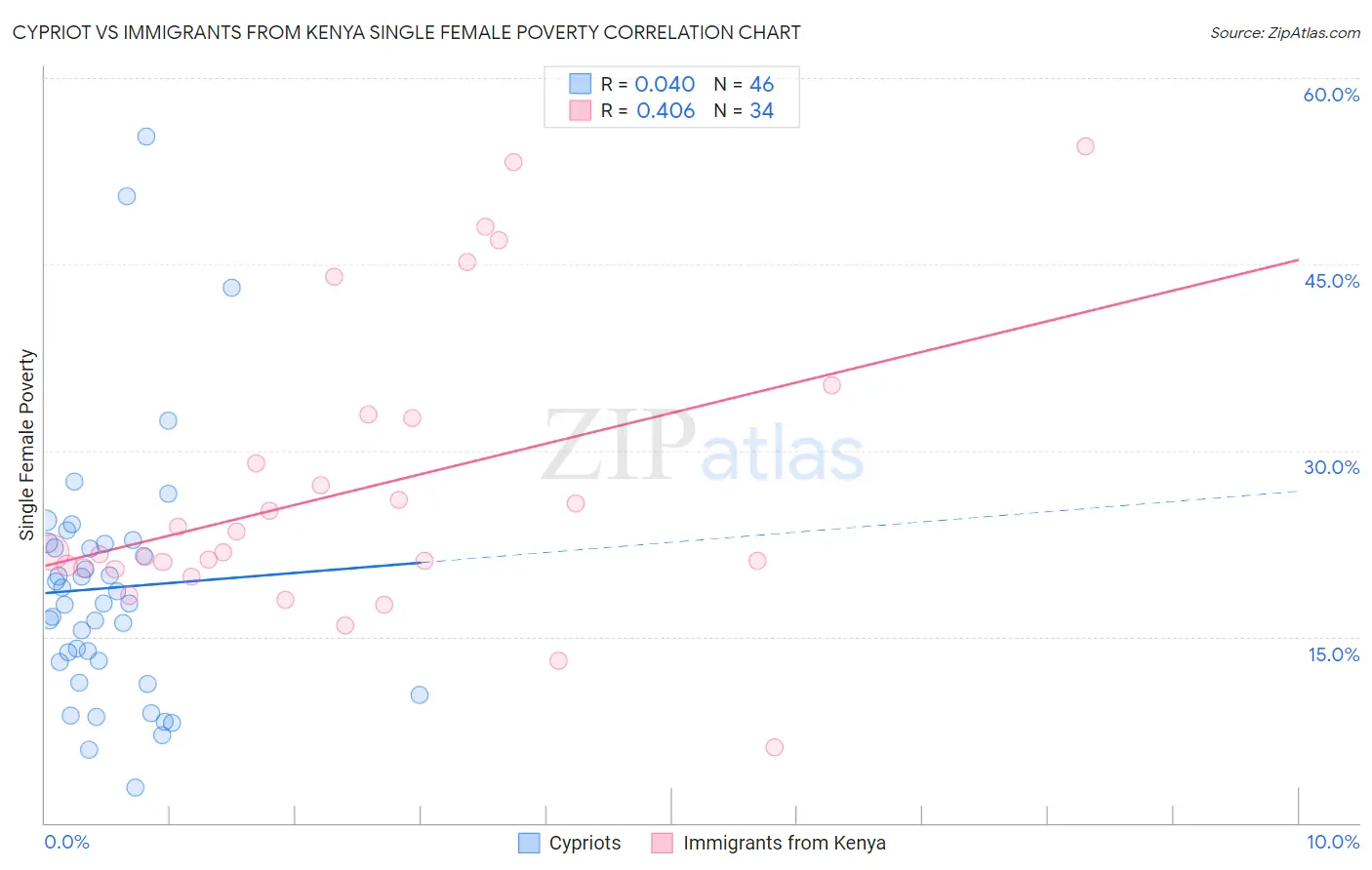 Cypriot vs Immigrants from Kenya Single Female Poverty