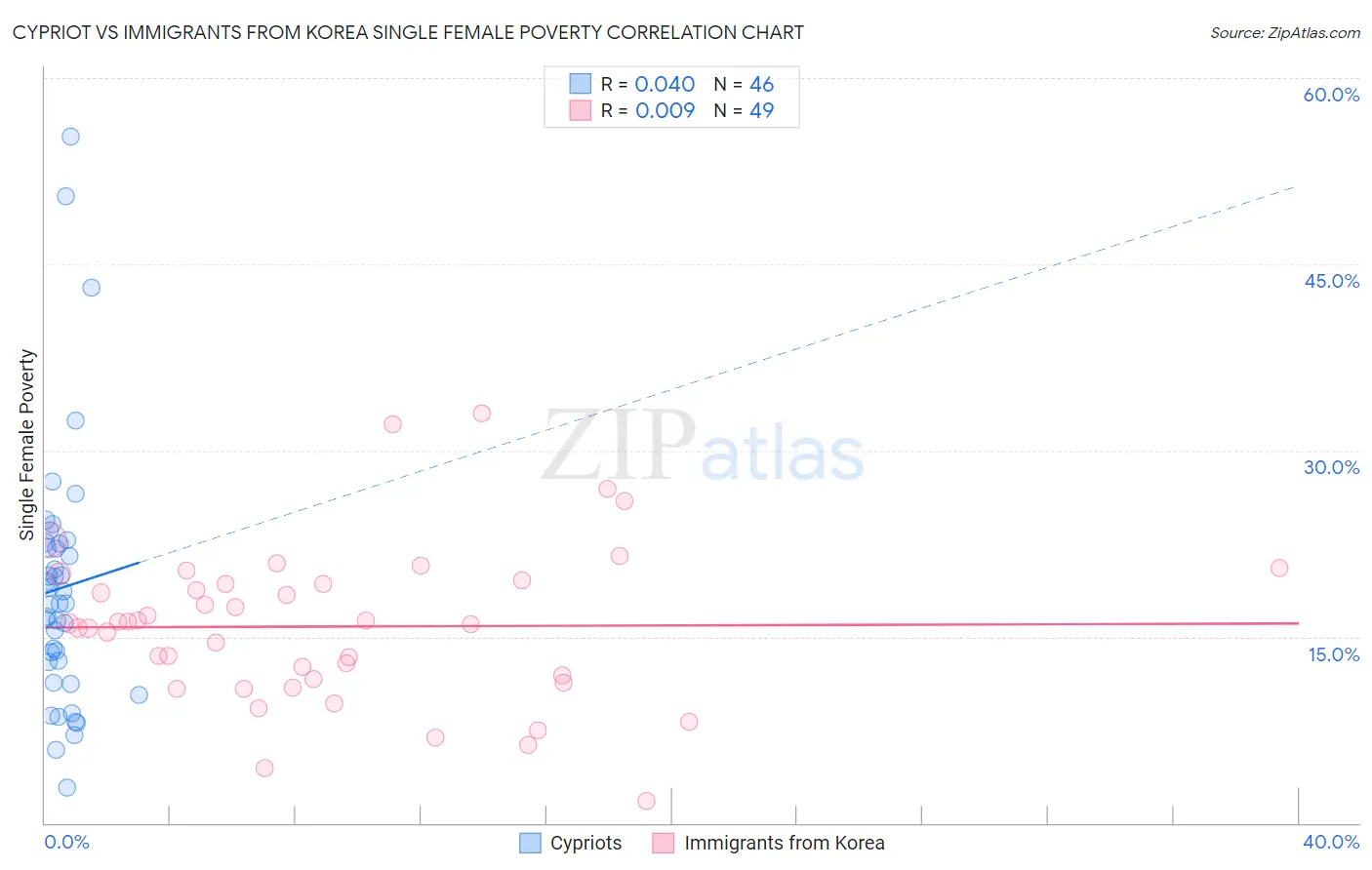 Cypriot vs Immigrants from Korea Single Female Poverty