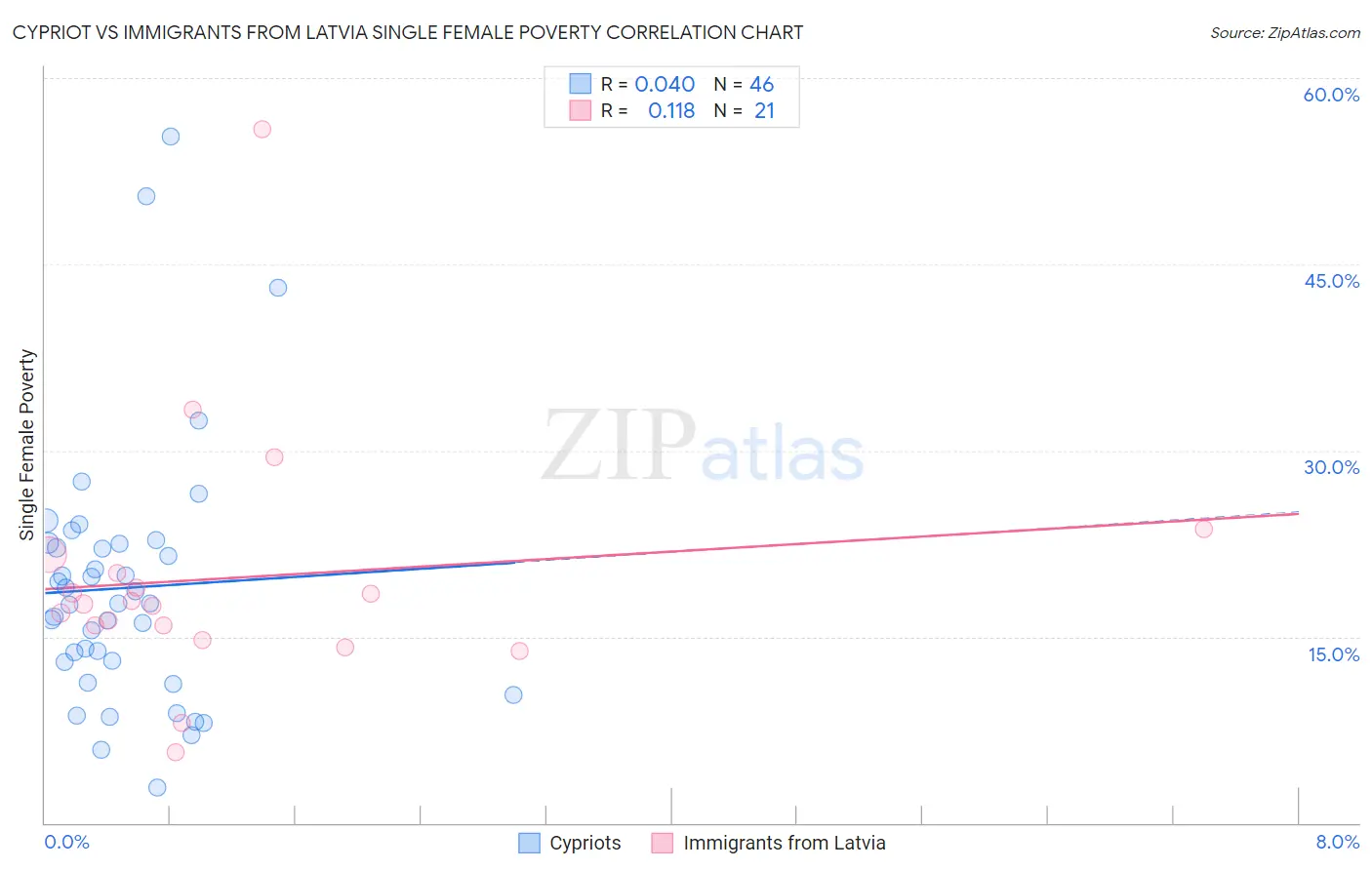 Cypriot vs Immigrants from Latvia Single Female Poverty