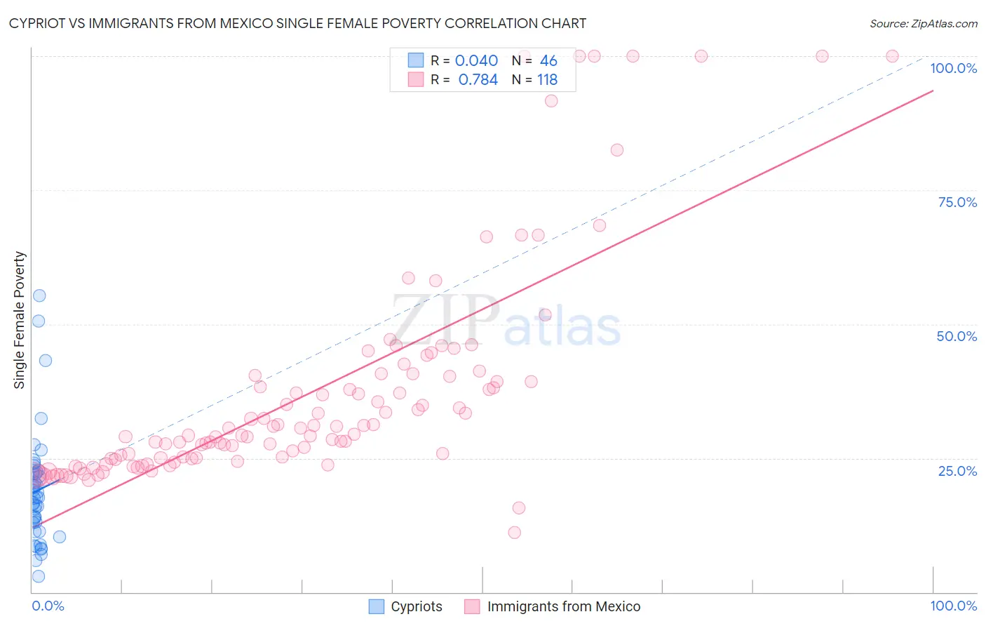 Cypriot vs Immigrants from Mexico Single Female Poverty