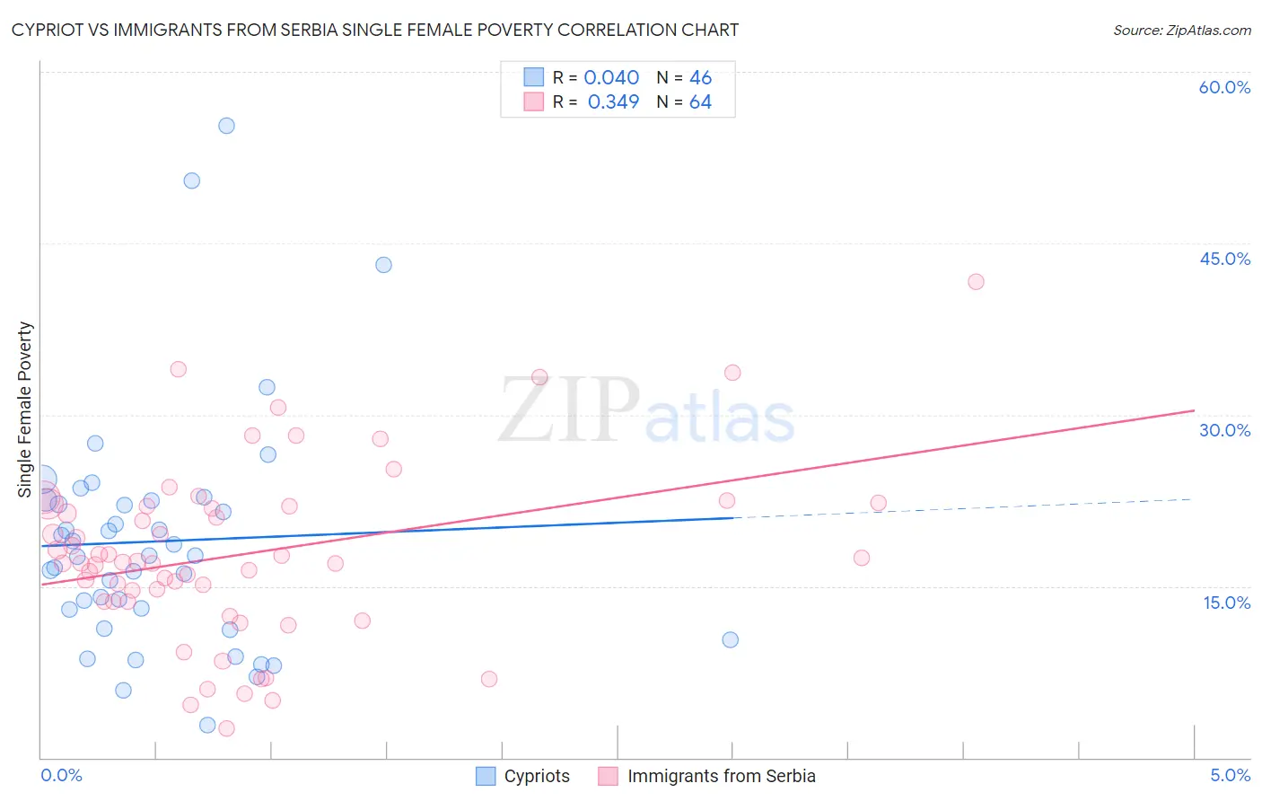 Cypriot vs Immigrants from Serbia Single Female Poverty