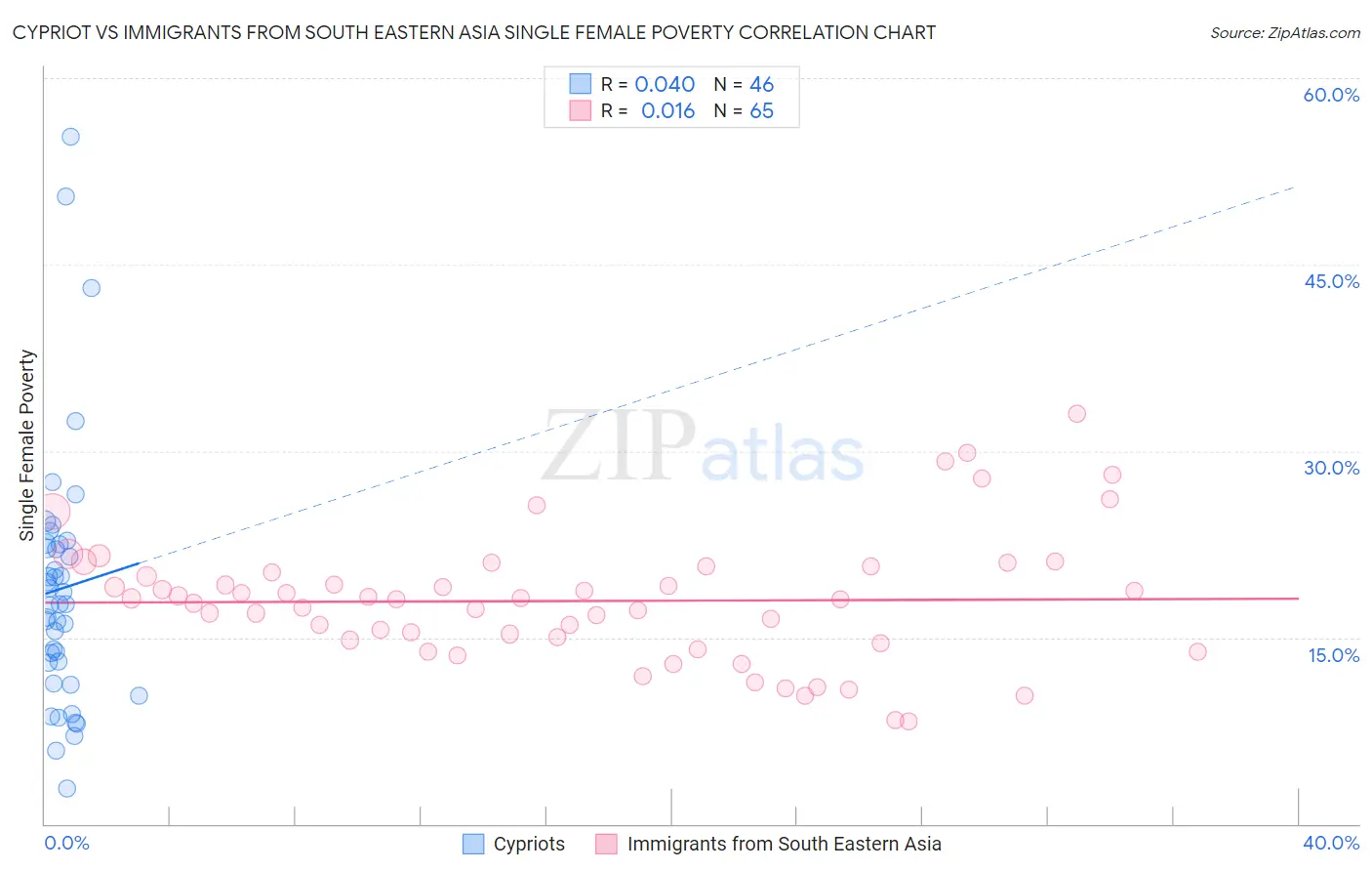 Cypriot vs Immigrants from South Eastern Asia Single Female Poverty