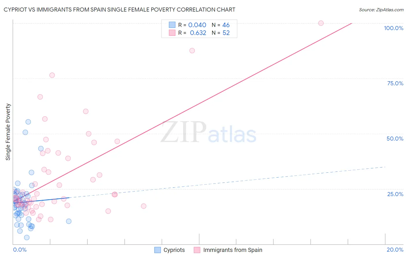 Cypriot vs Immigrants from Spain Single Female Poverty