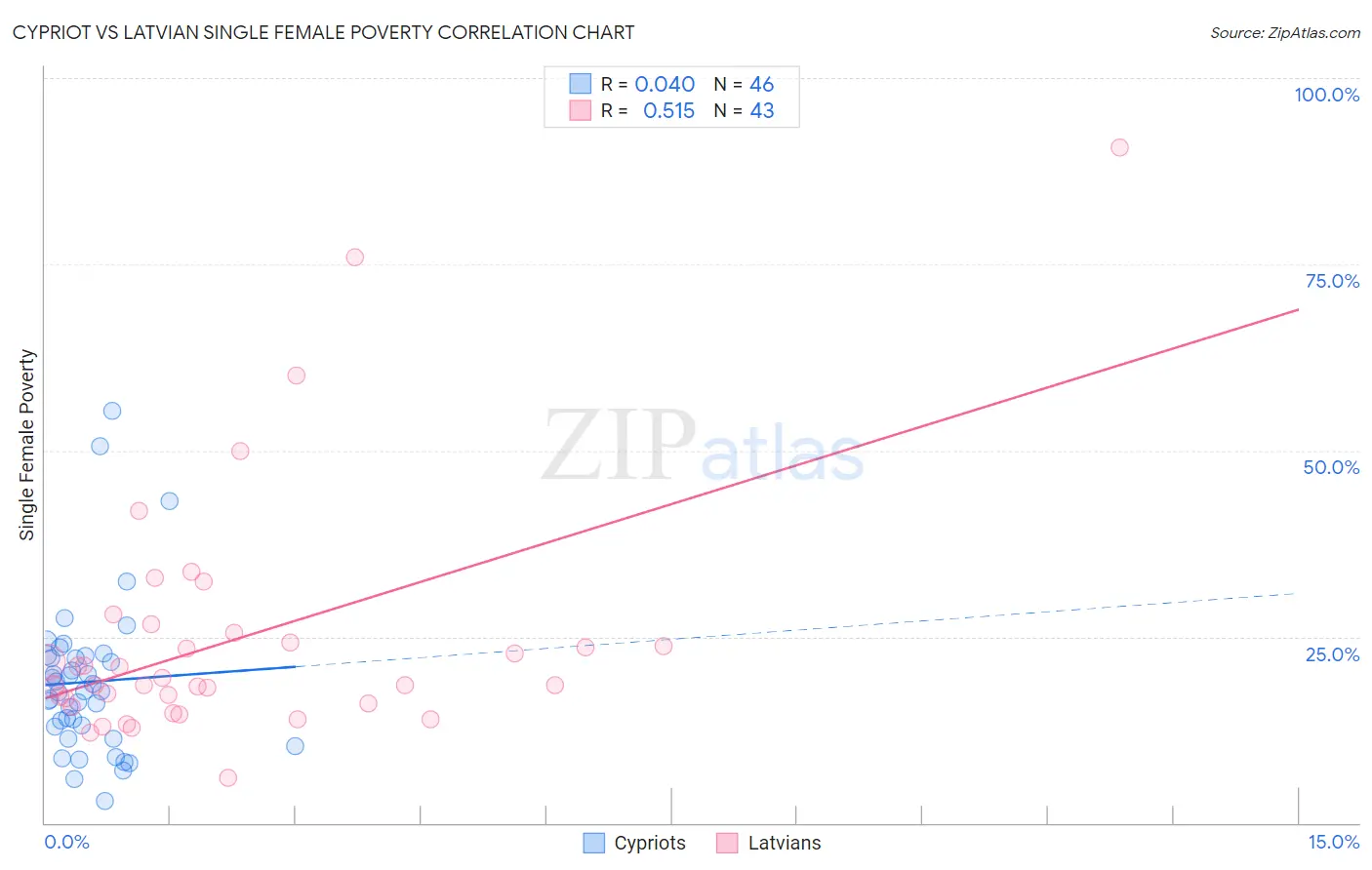 Cypriot vs Latvian Single Female Poverty