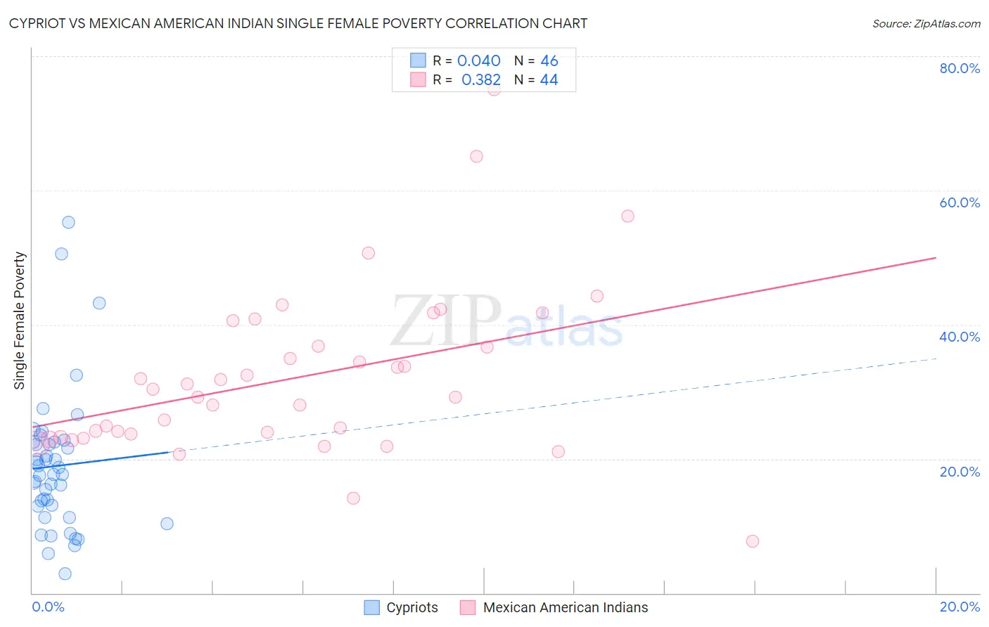 Cypriot vs Mexican American Indian Single Female Poverty