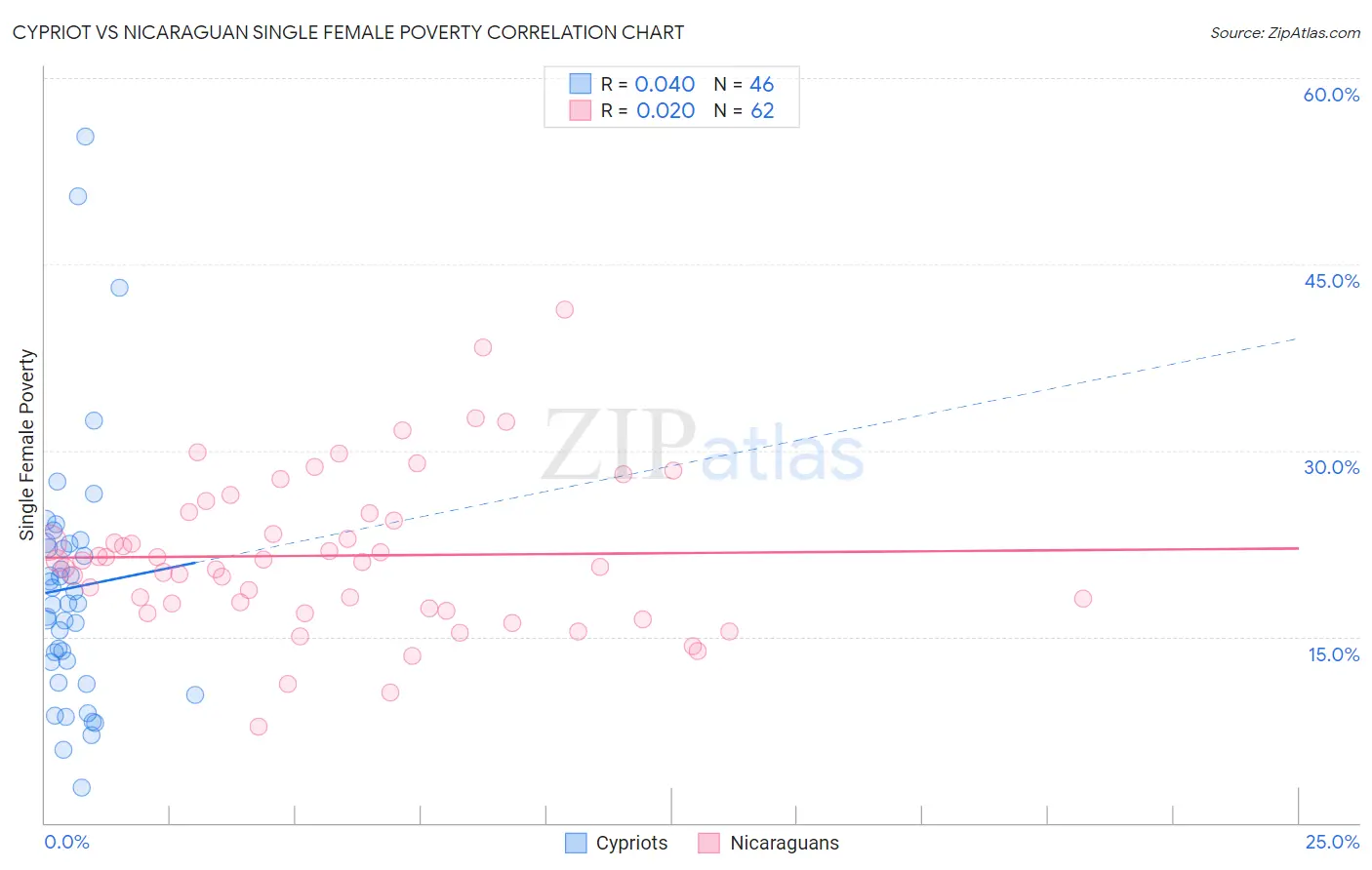 Cypriot vs Nicaraguan Single Female Poverty