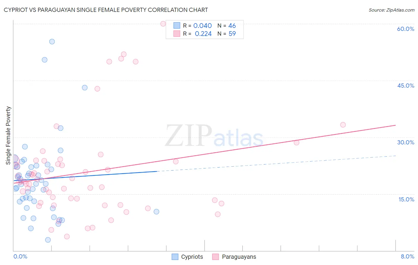 Cypriot vs Paraguayan Single Female Poverty