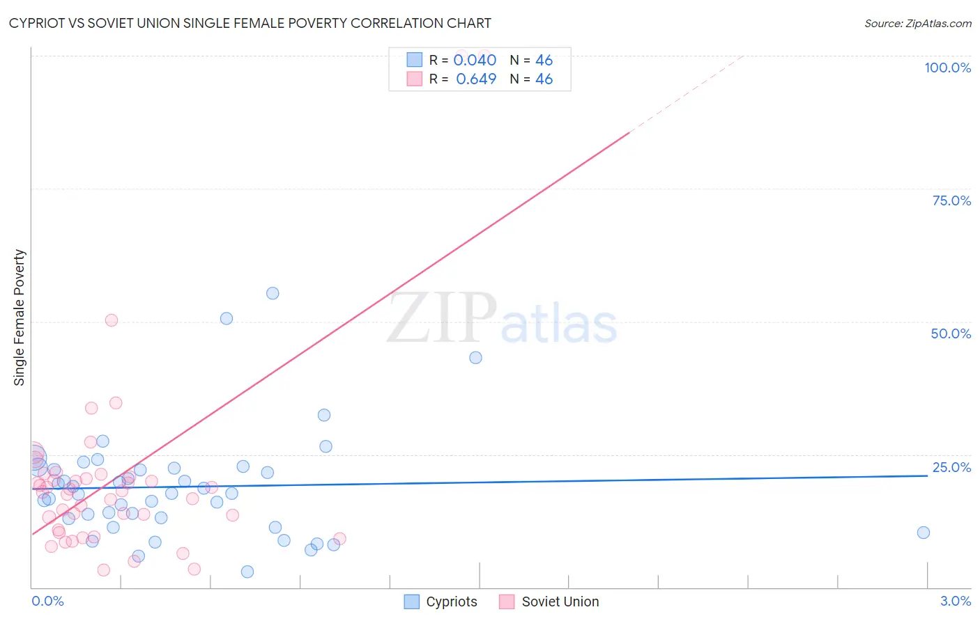 Cypriot vs Soviet Union Single Female Poverty