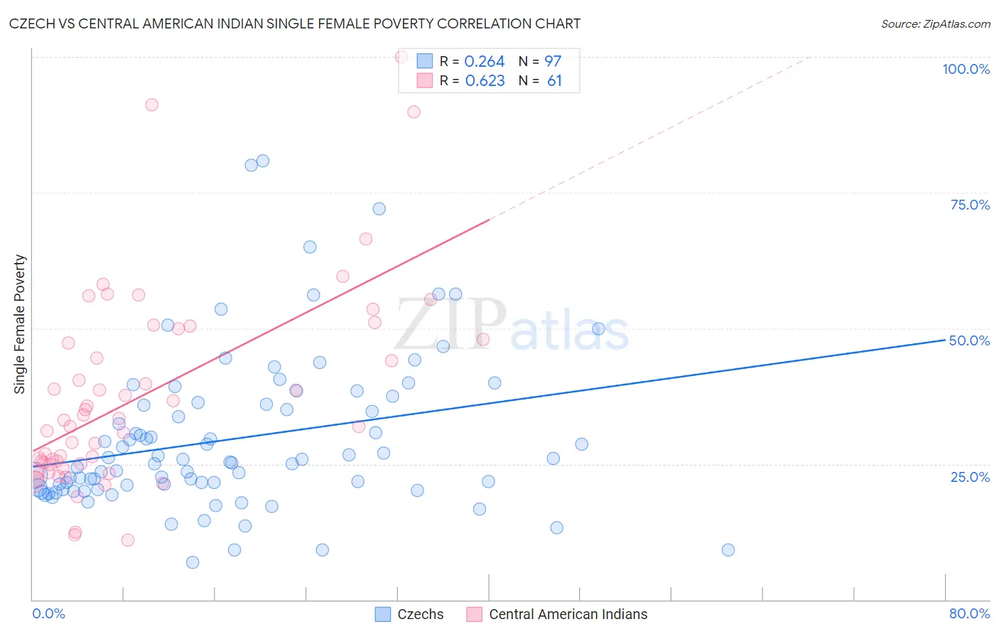 Czech vs Central American Indian Single Female Poverty
