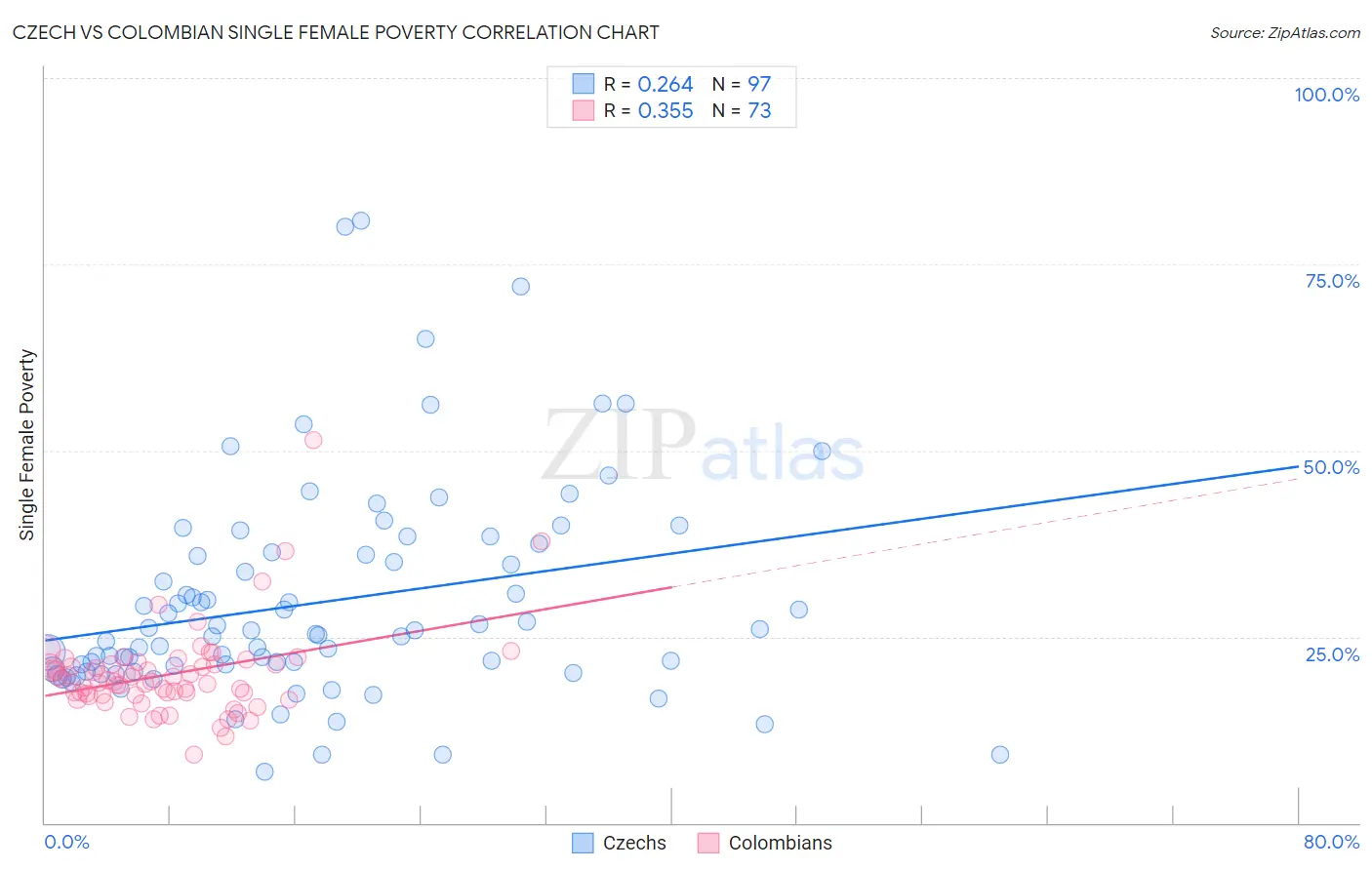 Czech vs Colombian Single Female Poverty