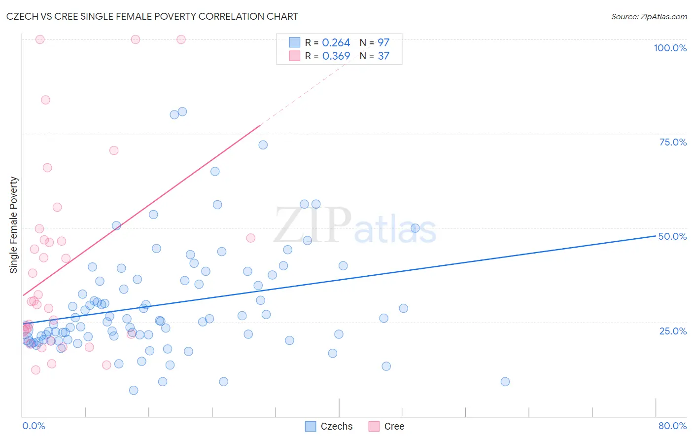 Czech vs Cree Single Female Poverty