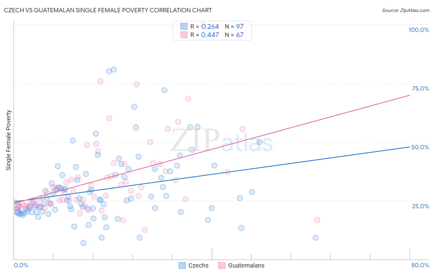 Czech vs Guatemalan Single Female Poverty