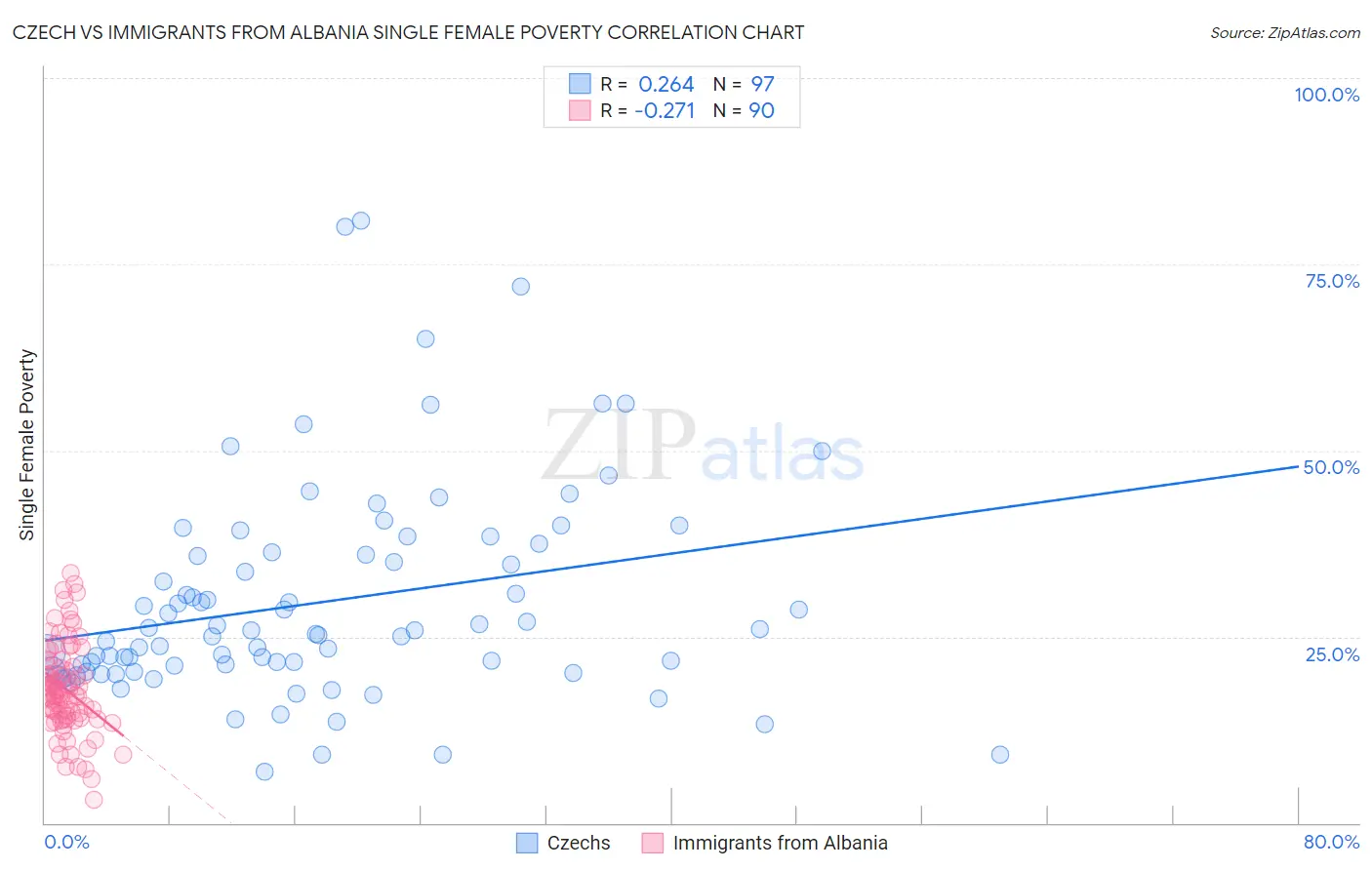 Czech vs Immigrants from Albania Single Female Poverty