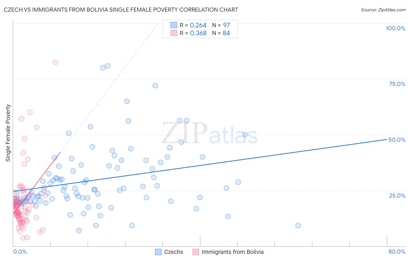 Czech vs Immigrants from Bolivia Single Female Poverty