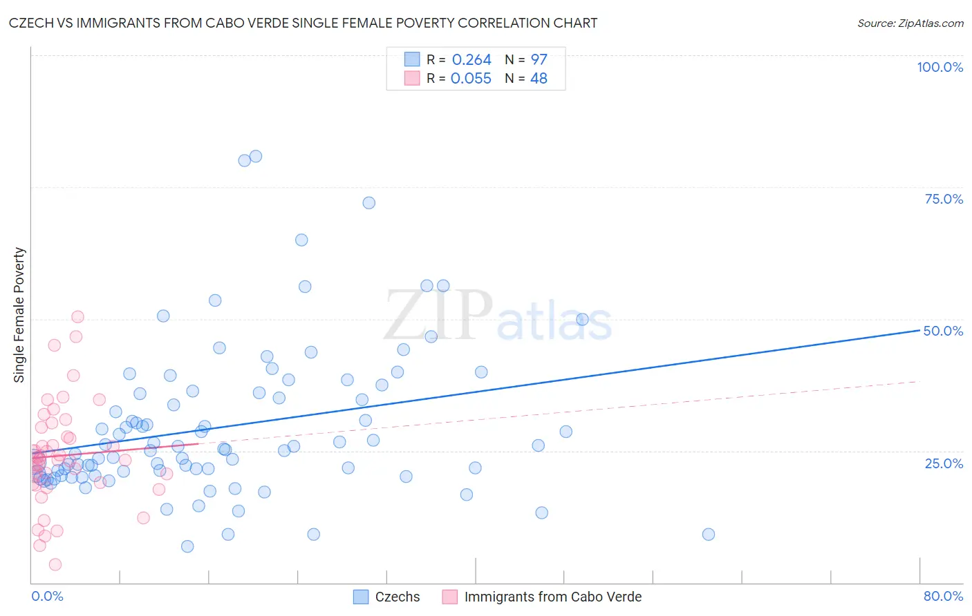 Czech vs Immigrants from Cabo Verde Single Female Poverty