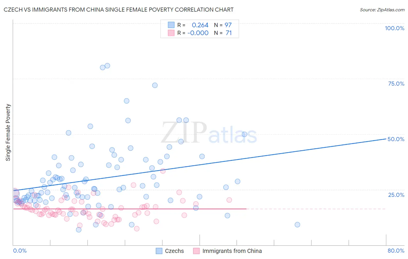 Czech vs Immigrants from China Single Female Poverty