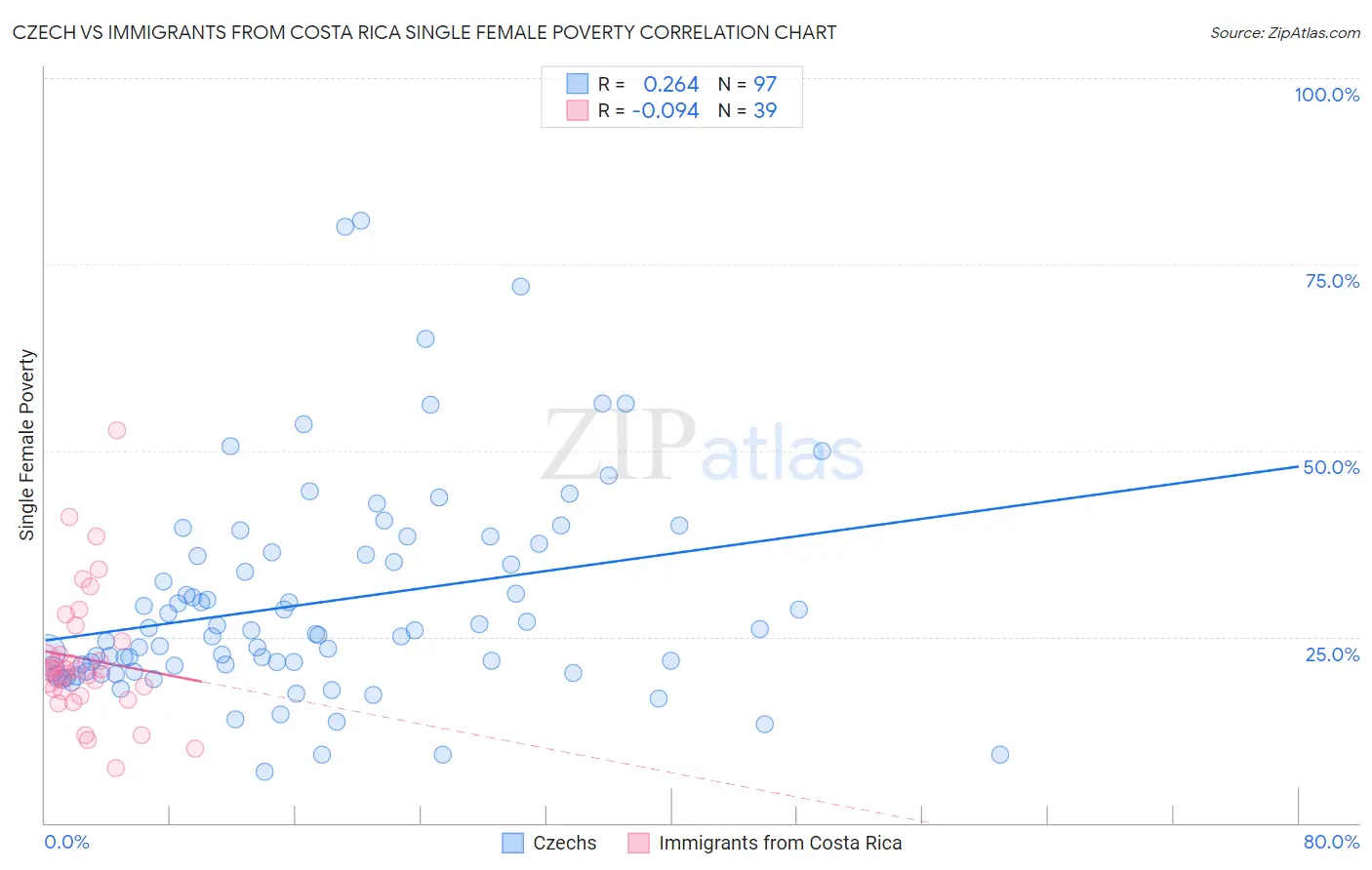 Czech vs Immigrants from Costa Rica Single Female Poverty