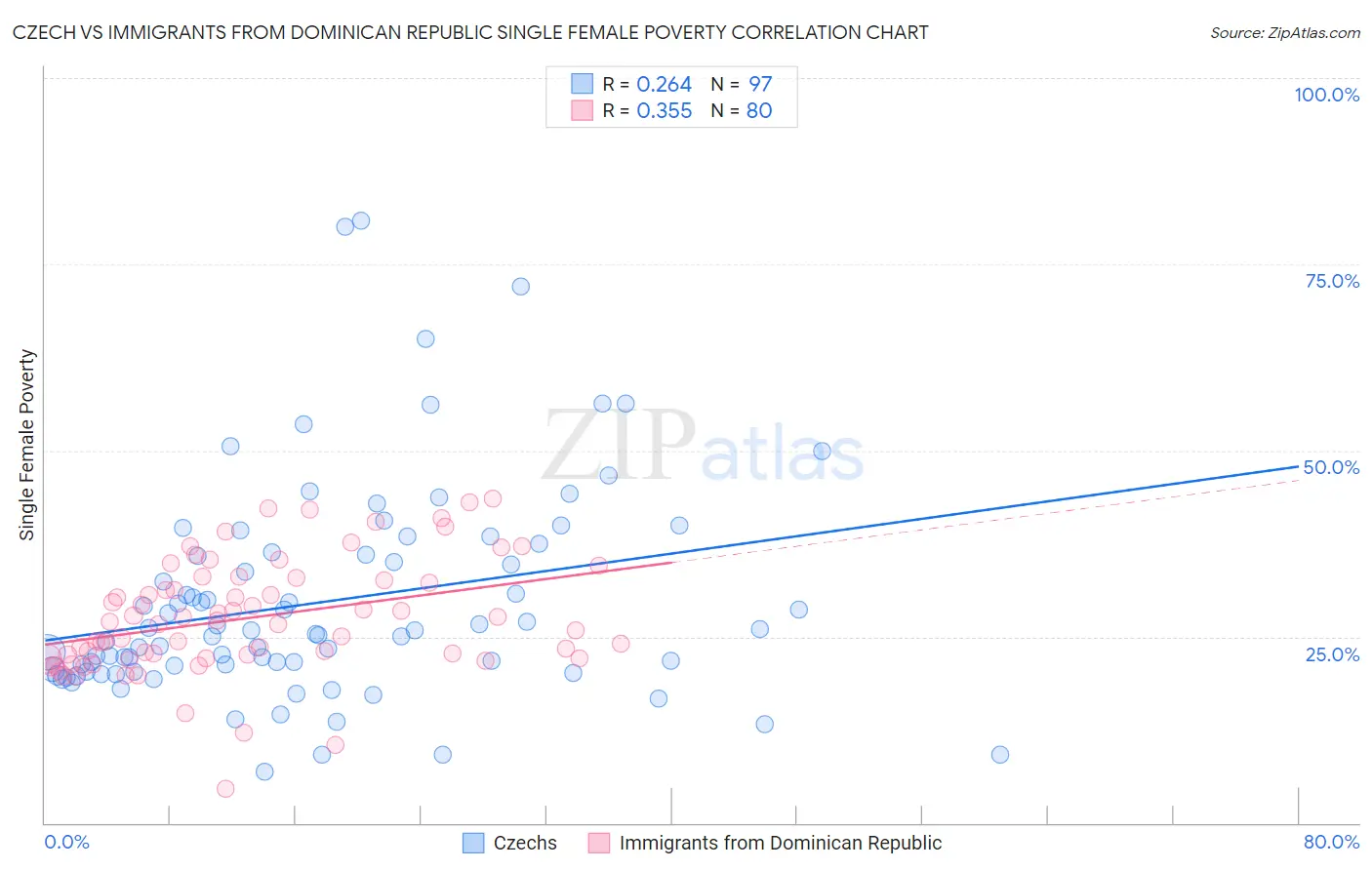 Czech vs Immigrants from Dominican Republic Single Female Poverty