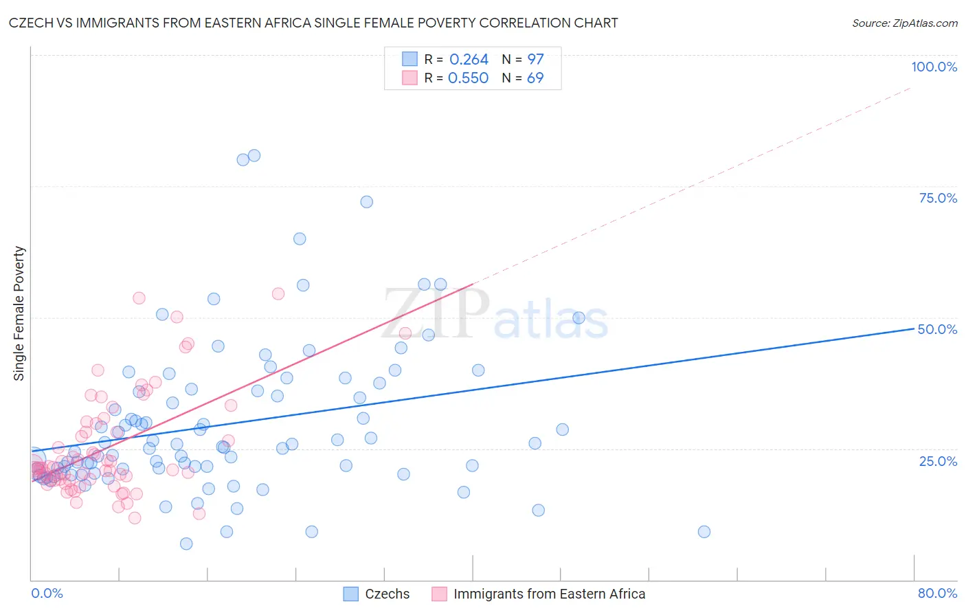 Czech vs Immigrants from Eastern Africa Single Female Poverty