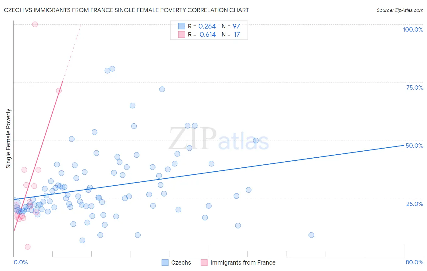 Czech vs Immigrants from France Single Female Poverty