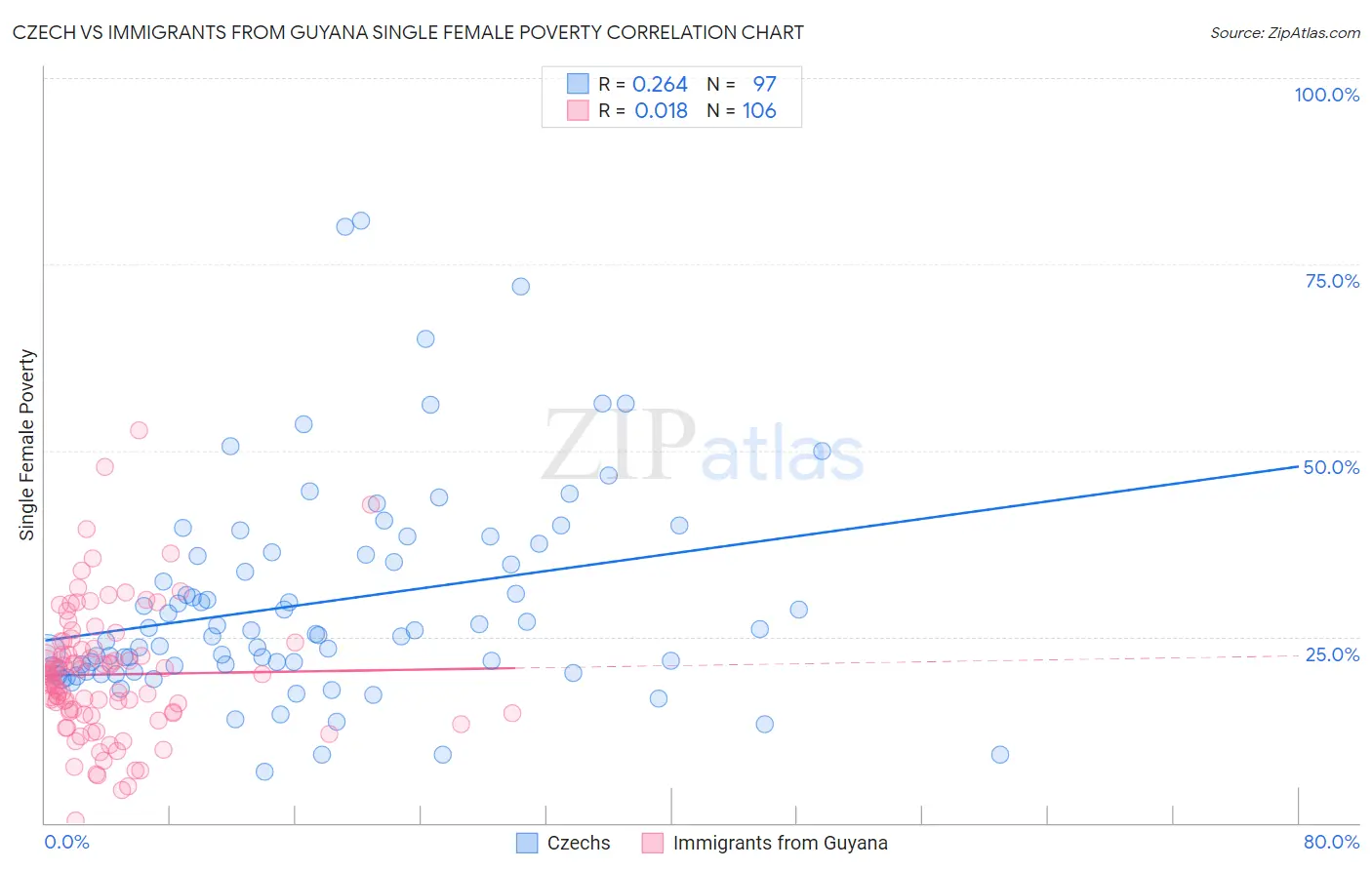 Czech vs Immigrants from Guyana Single Female Poverty