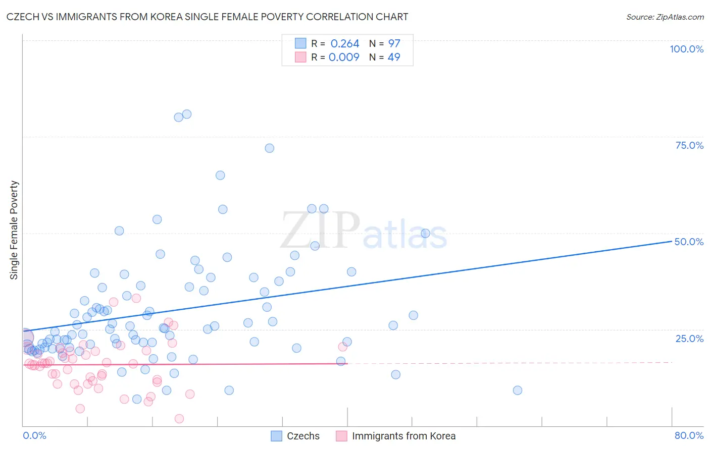 Czech vs Immigrants from Korea Single Female Poverty