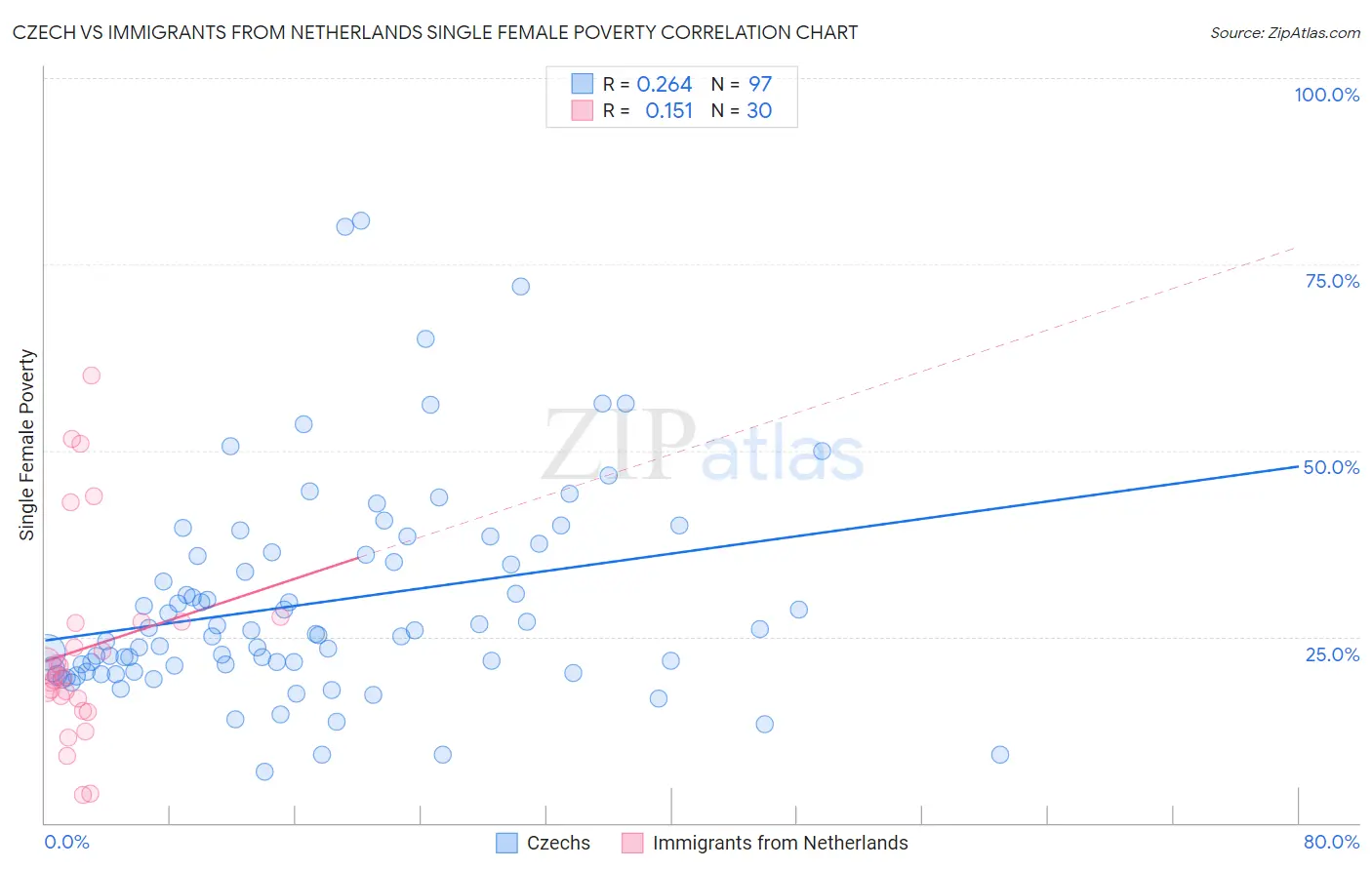 Czech vs Immigrants from Netherlands Single Female Poverty