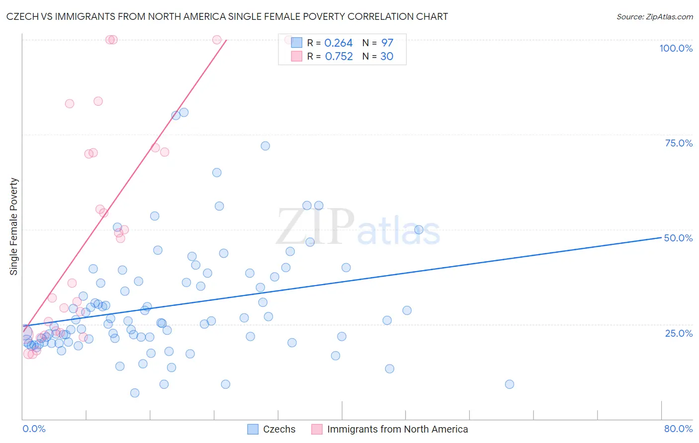 Czech vs Immigrants from North America Single Female Poverty