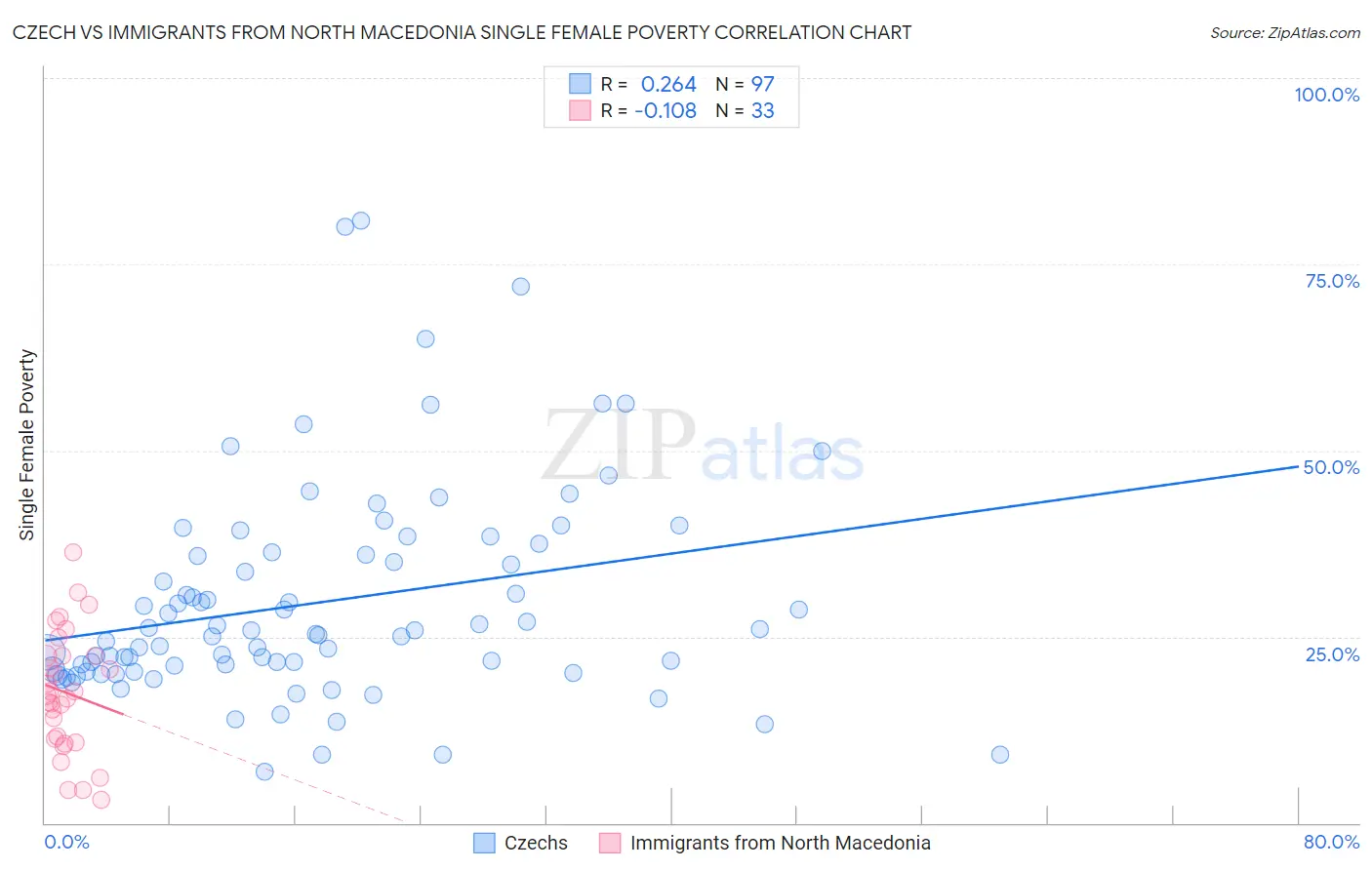 Czech vs Immigrants from North Macedonia Single Female Poverty