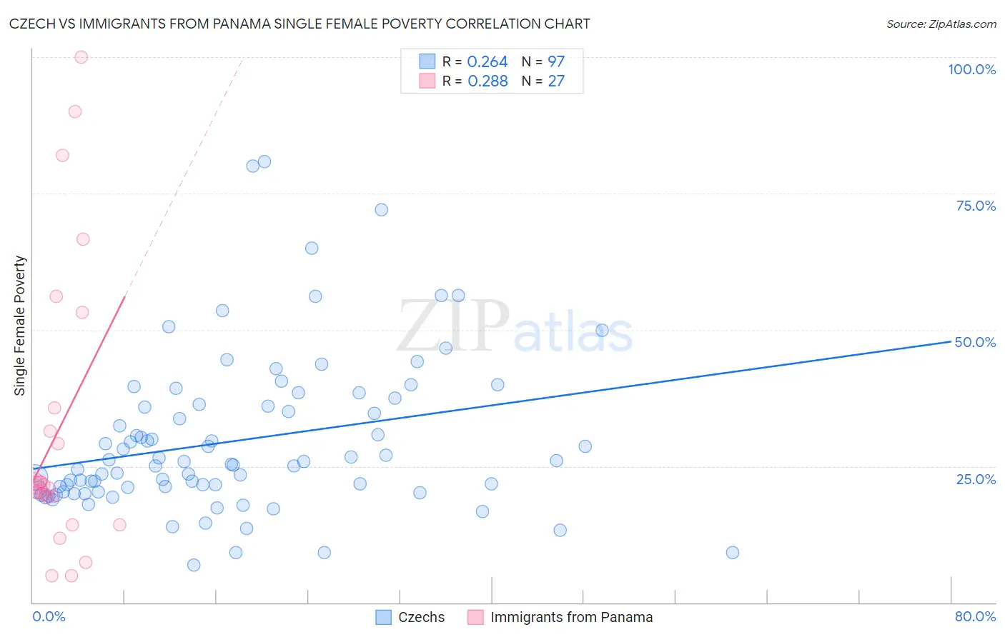 Czech vs Immigrants from Panama Single Female Poverty