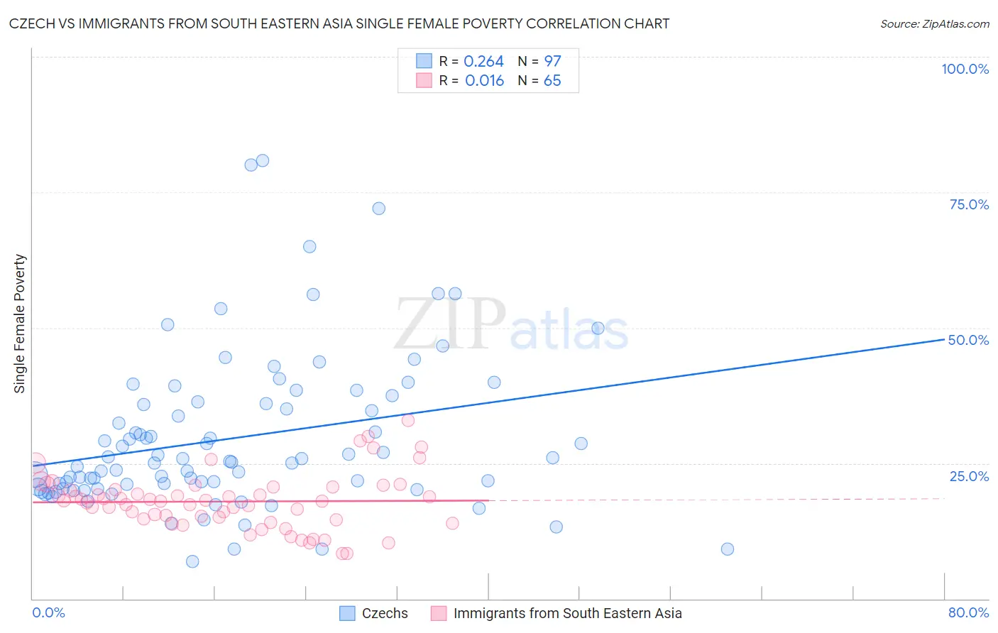 Czech vs Immigrants from South Eastern Asia Single Female Poverty