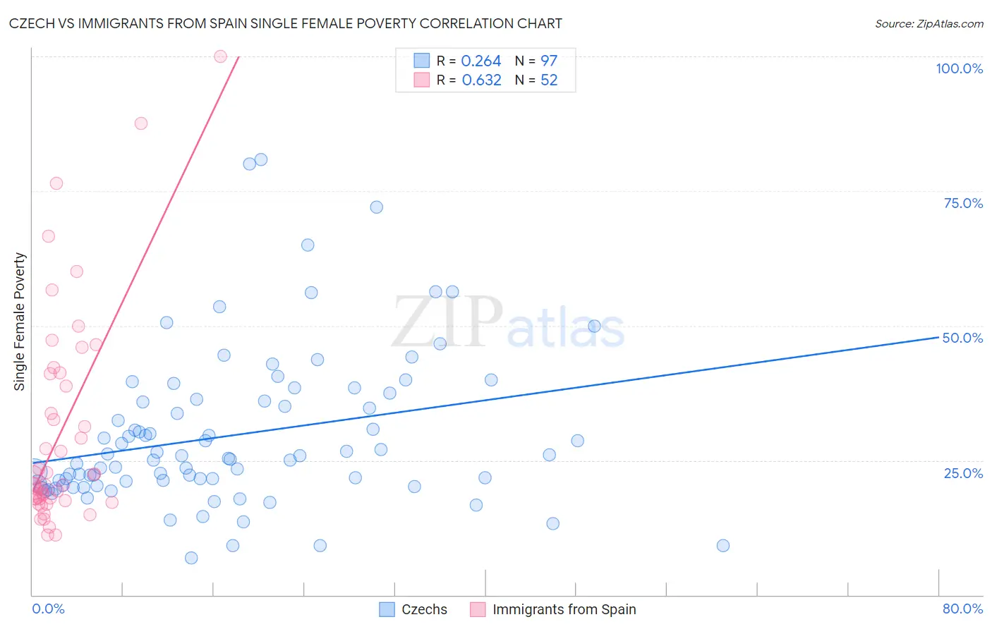 Czech vs Immigrants from Spain Single Female Poverty