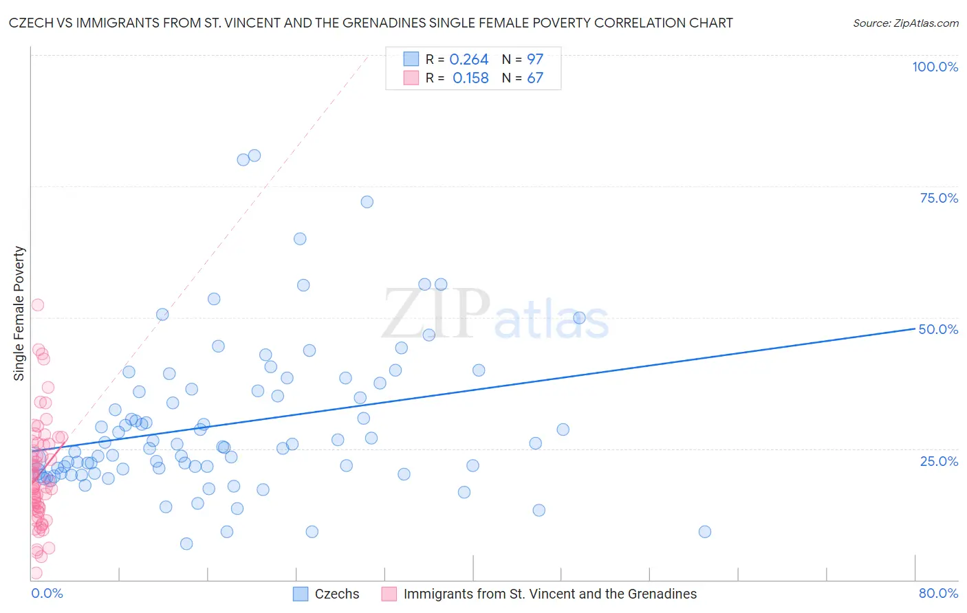 Czech vs Immigrants from St. Vincent and the Grenadines Single Female Poverty
