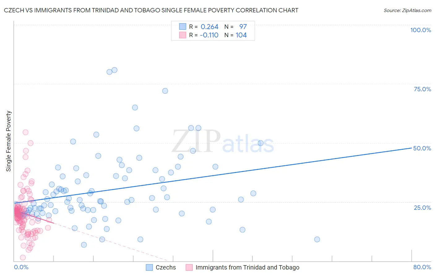 Czech vs Immigrants from Trinidad and Tobago Single Female Poverty