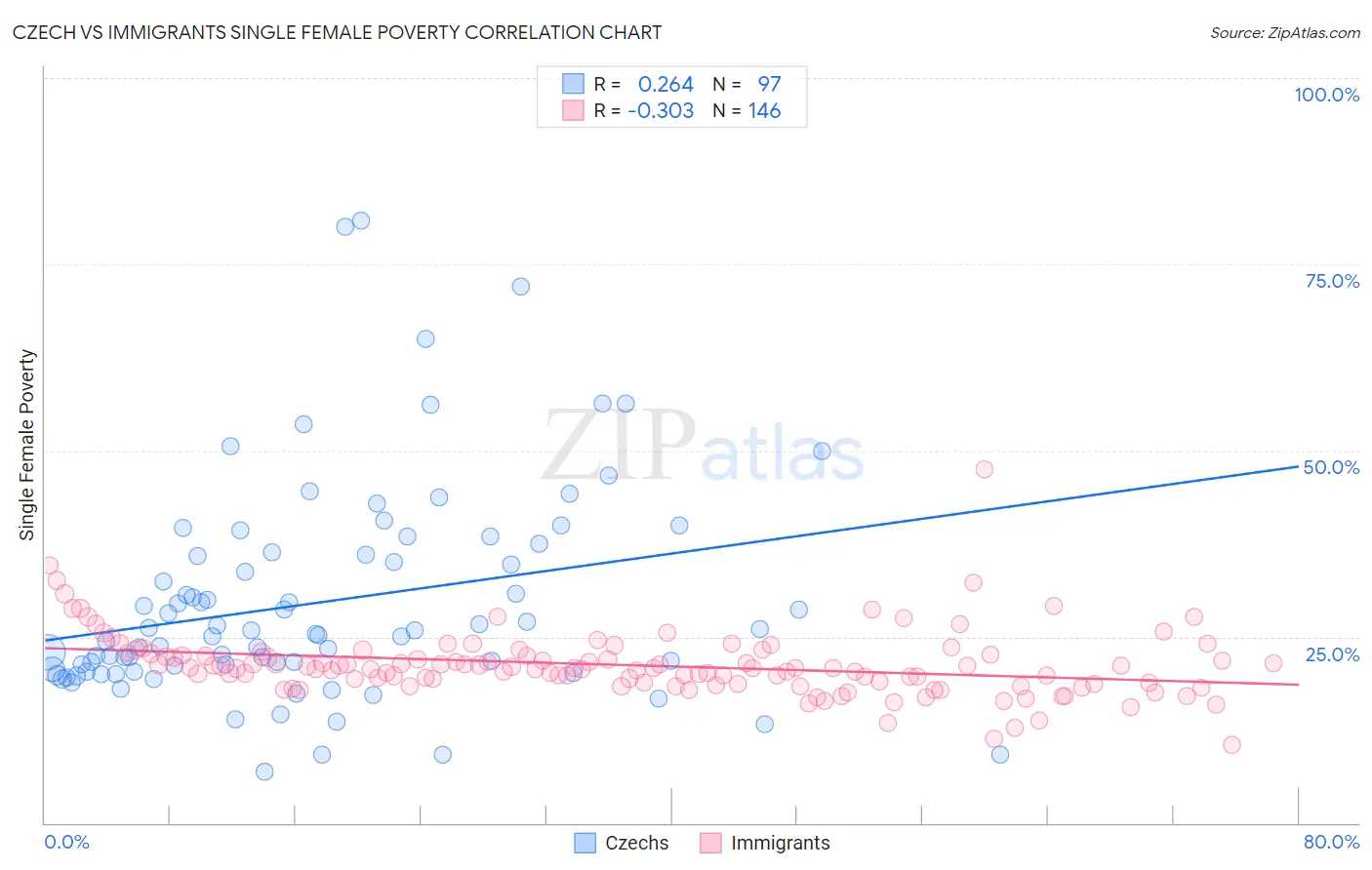 Czech vs Immigrants Single Female Poverty