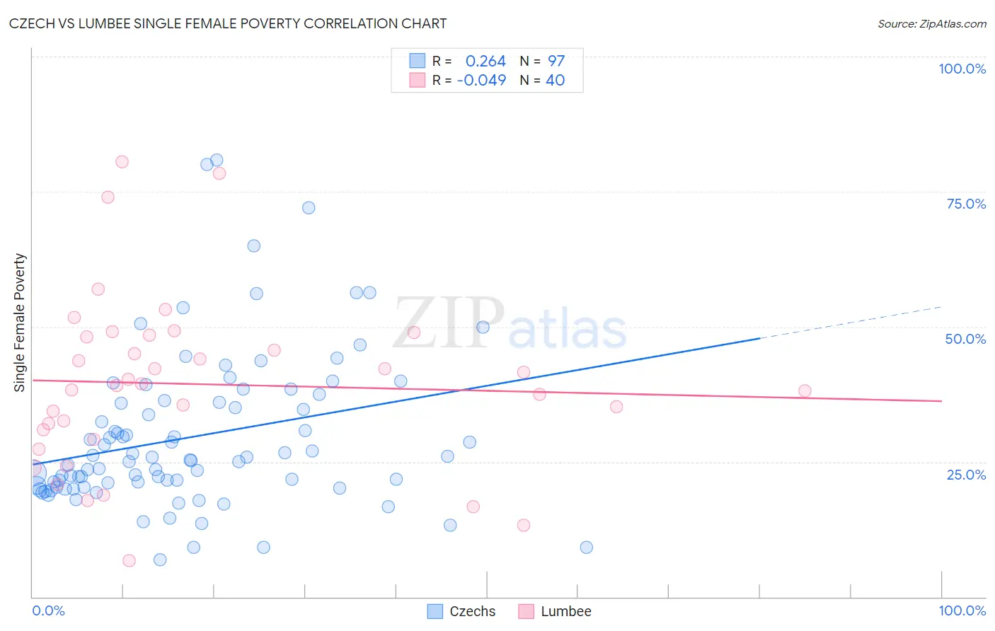 Czech vs Lumbee Single Female Poverty