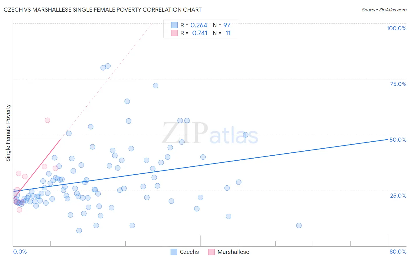 Czech vs Marshallese Single Female Poverty