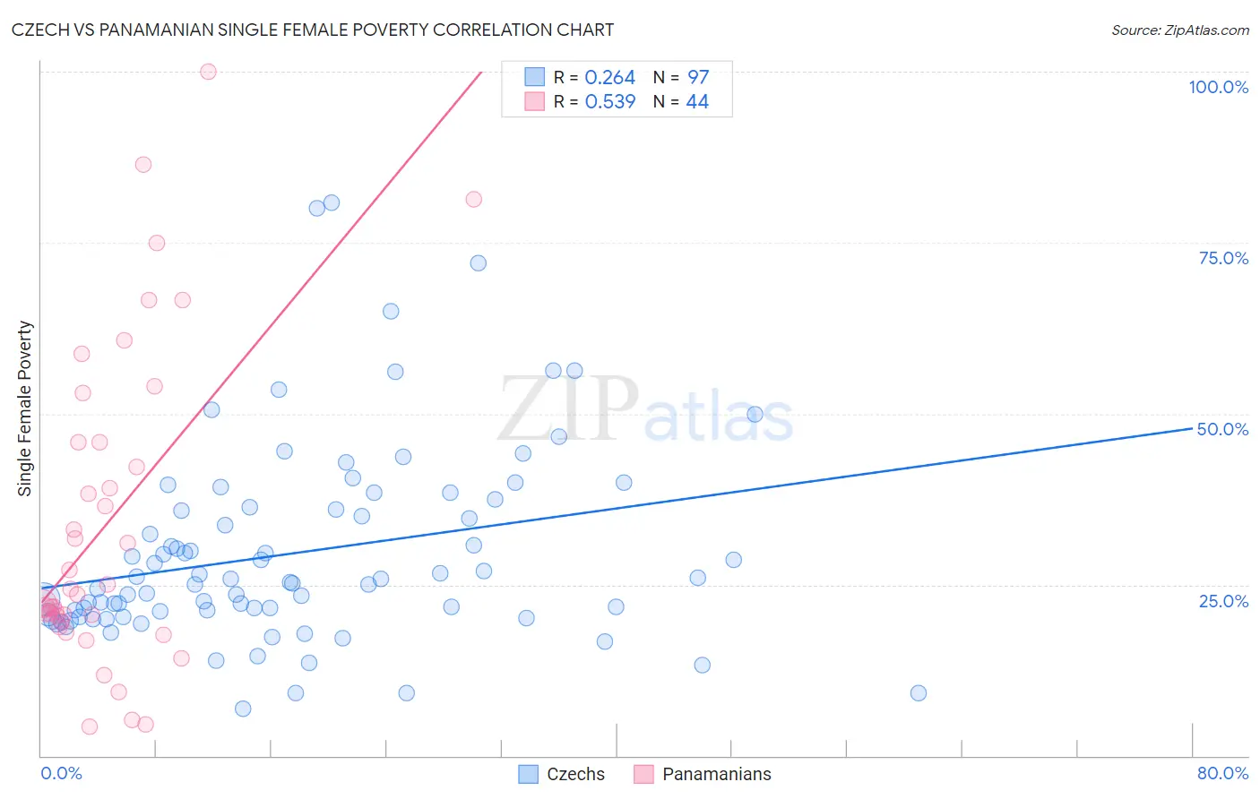 Czech vs Panamanian Single Female Poverty