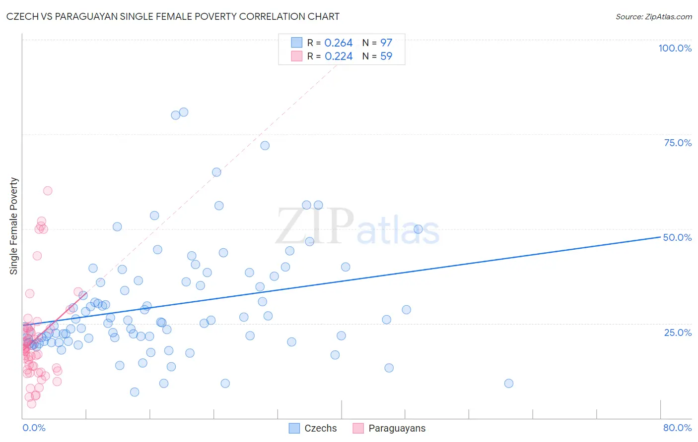 Czech vs Paraguayan Single Female Poverty