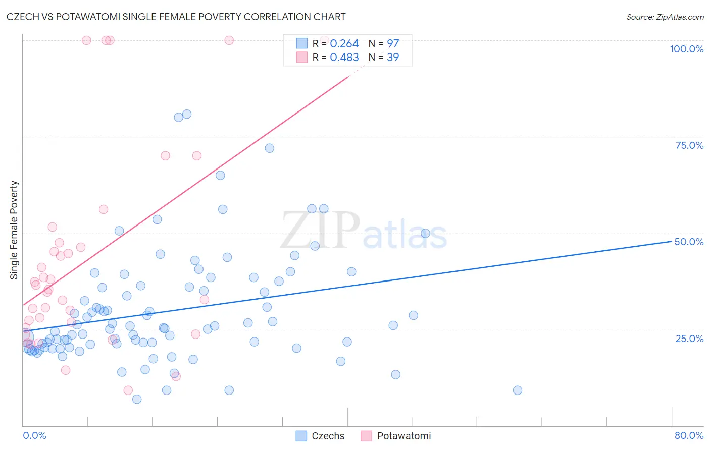Czech vs Potawatomi Single Female Poverty