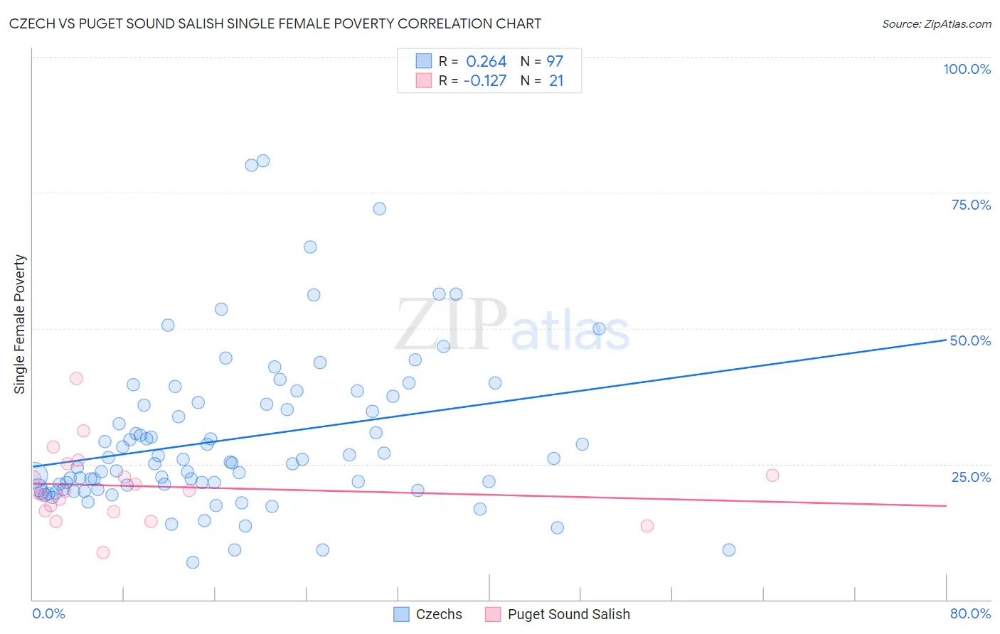 Czech vs Puget Sound Salish Single Female Poverty