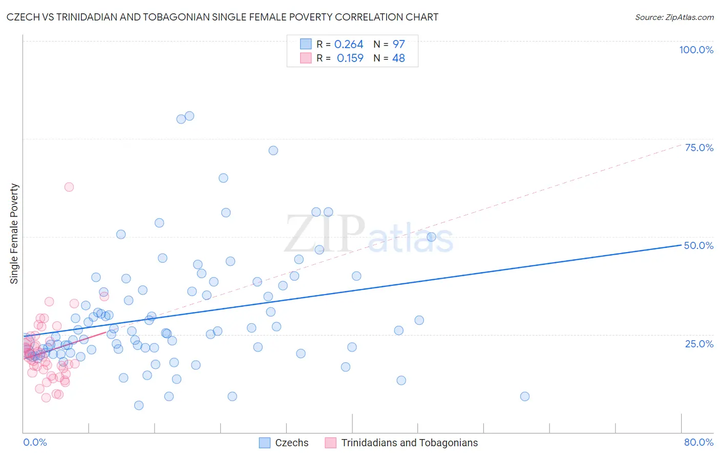 Czech vs Trinidadian and Tobagonian Single Female Poverty